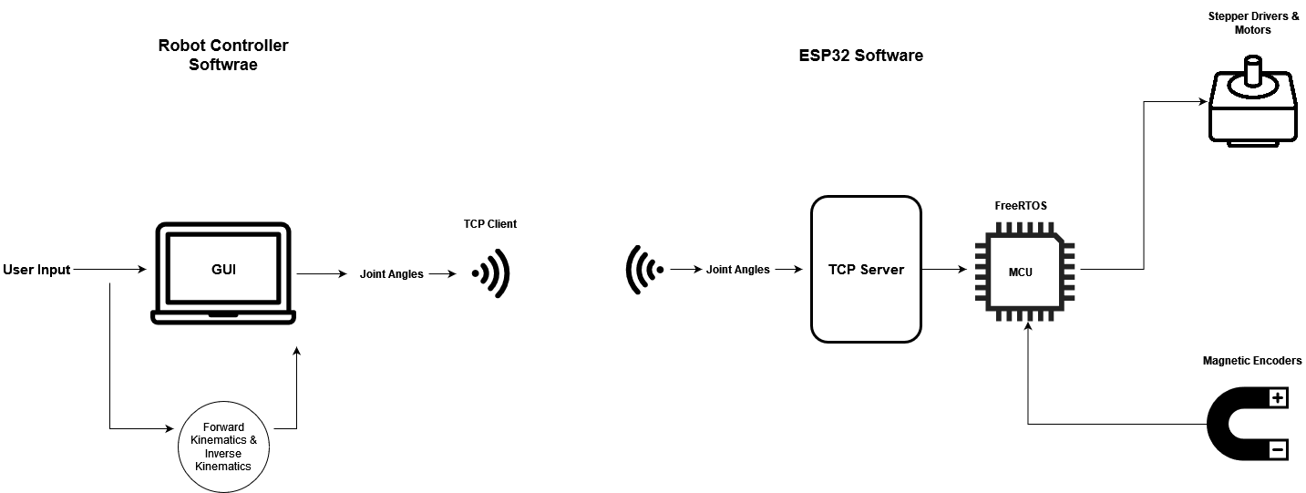 Schematic of the robot's software architecture